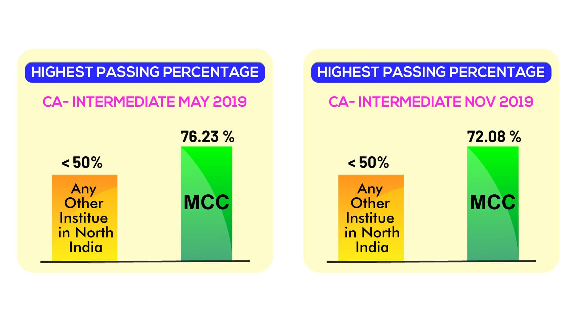 MCC topper results